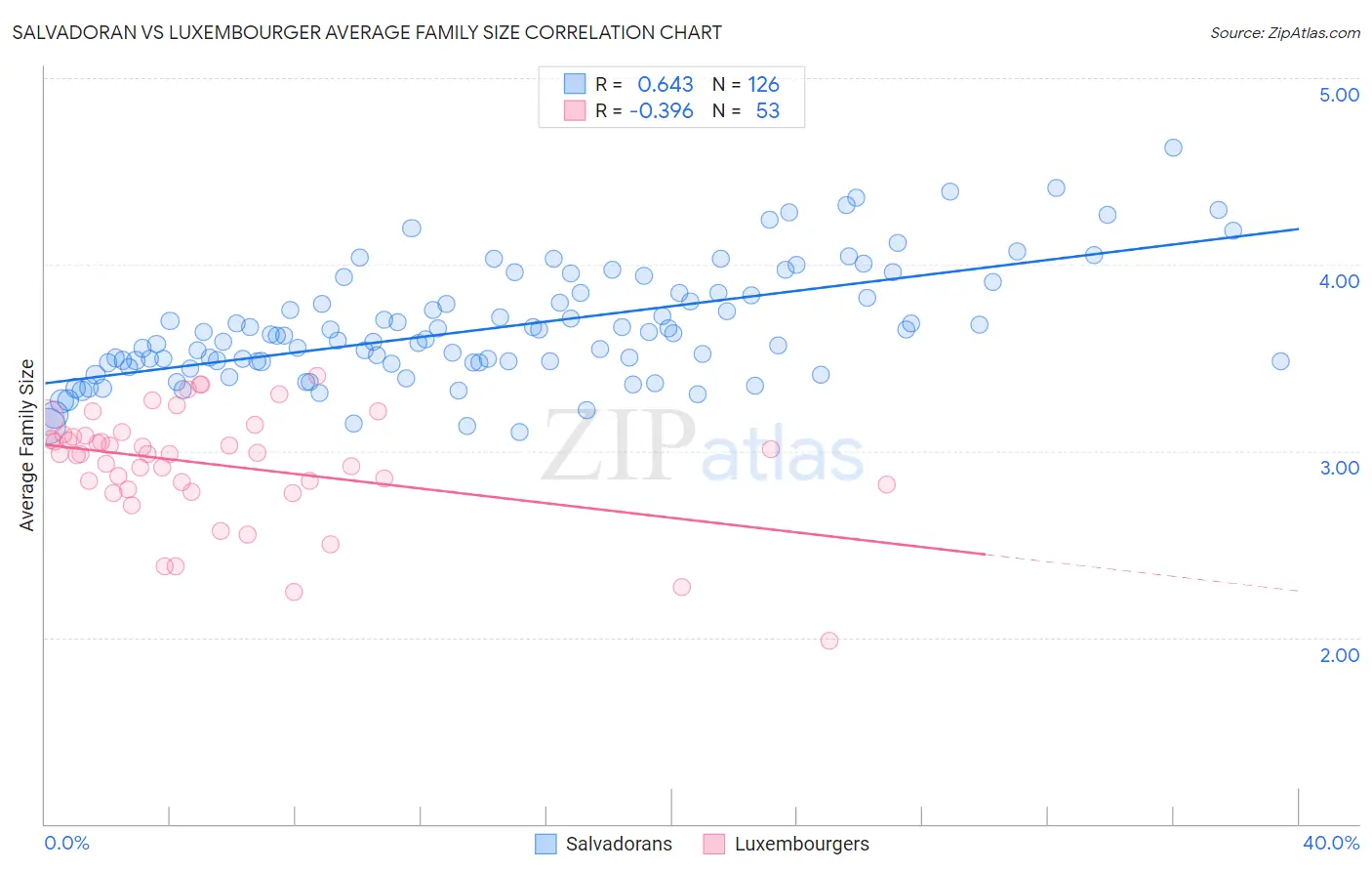 Salvadoran vs Luxembourger Average Family Size