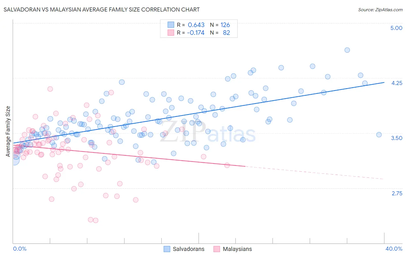 Salvadoran vs Malaysian Average Family Size