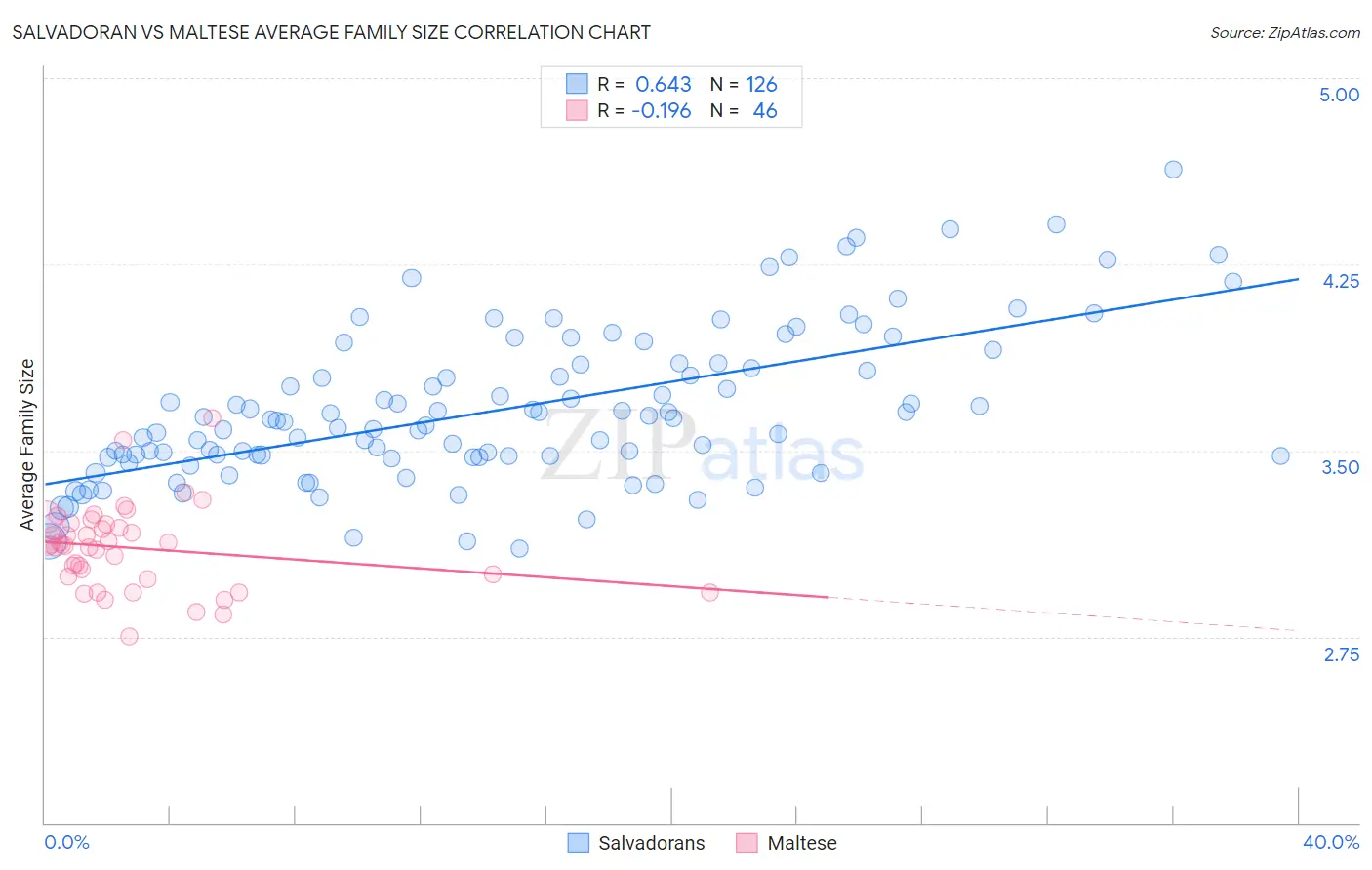Salvadoran vs Maltese Average Family Size