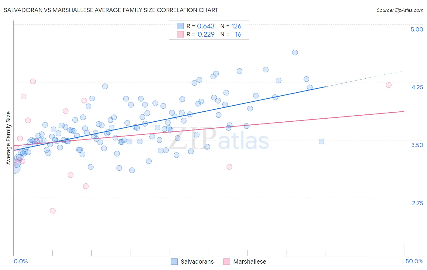 Salvadoran vs Marshallese Average Family Size