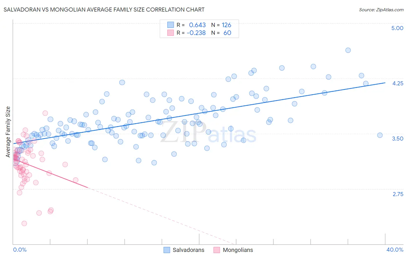 Salvadoran vs Mongolian Average Family Size