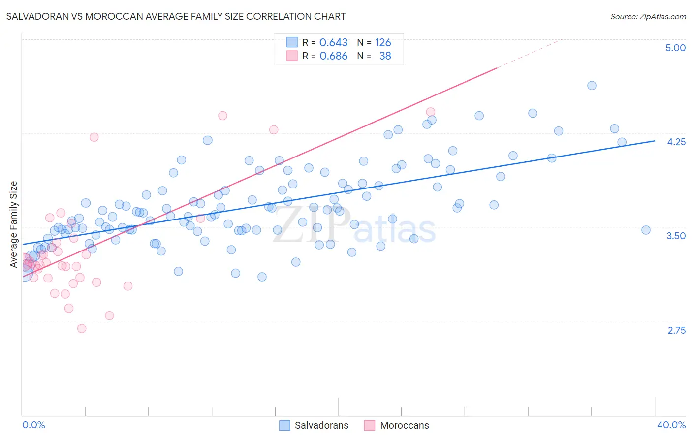 Salvadoran vs Moroccan Average Family Size