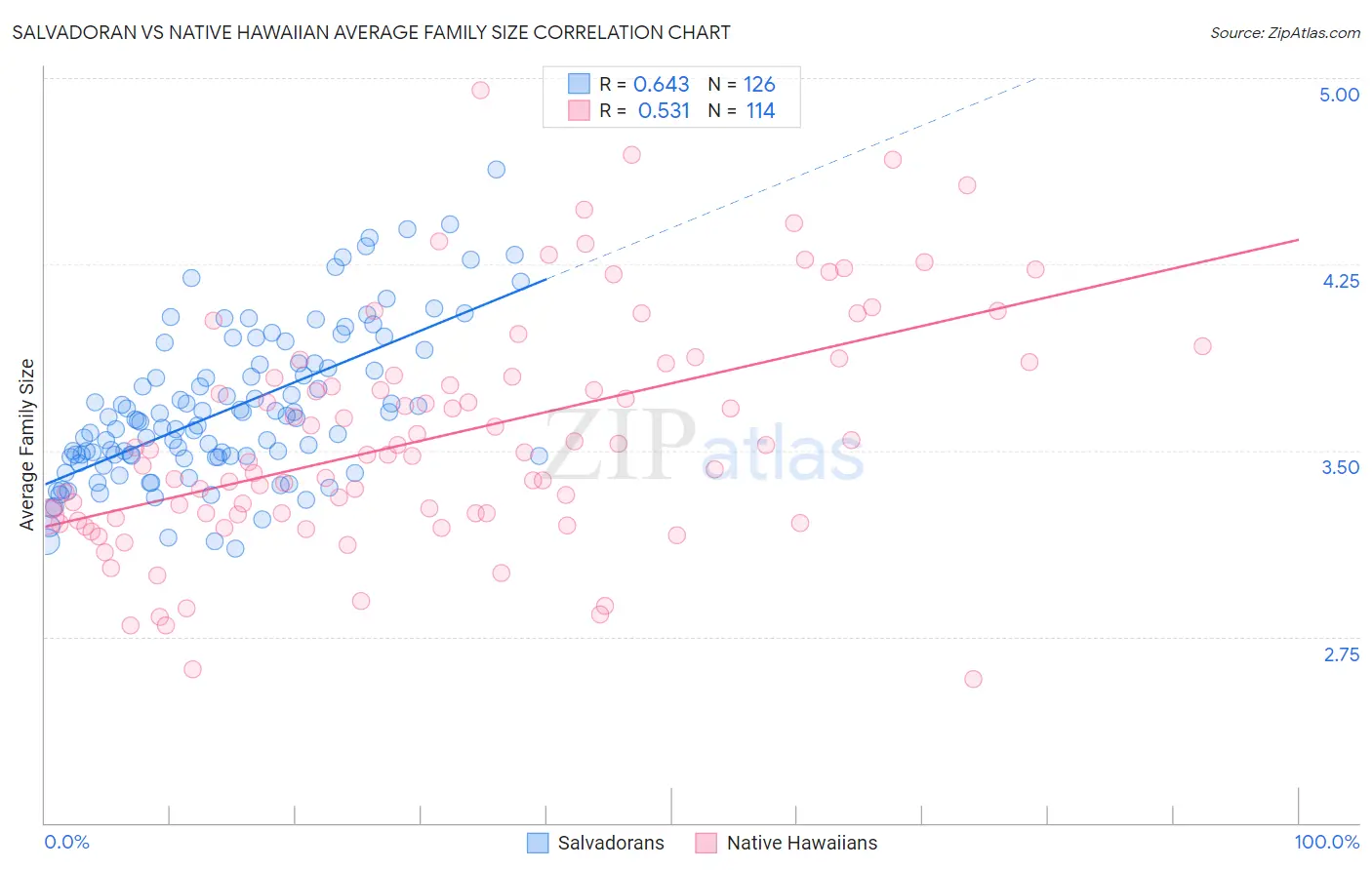 Salvadoran vs Native Hawaiian Average Family Size