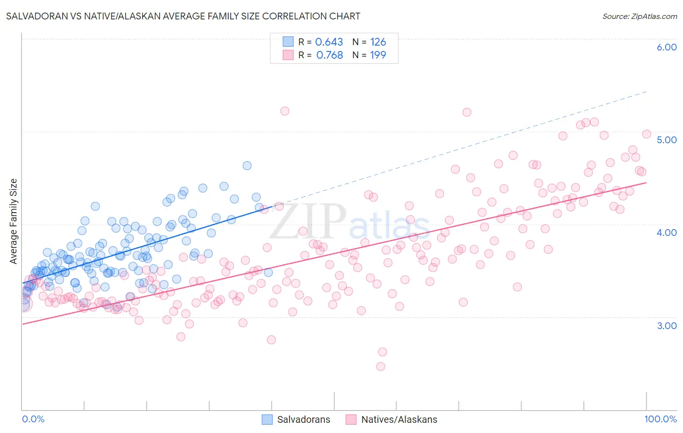 Salvadoran vs Native/Alaskan Average Family Size
