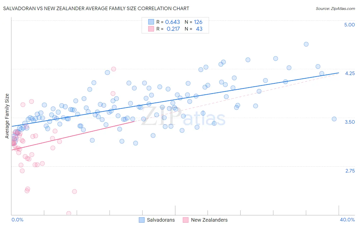 Salvadoran vs New Zealander Average Family Size