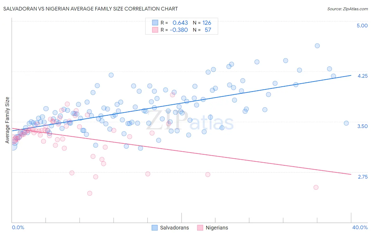 Salvadoran vs Nigerian Average Family Size
