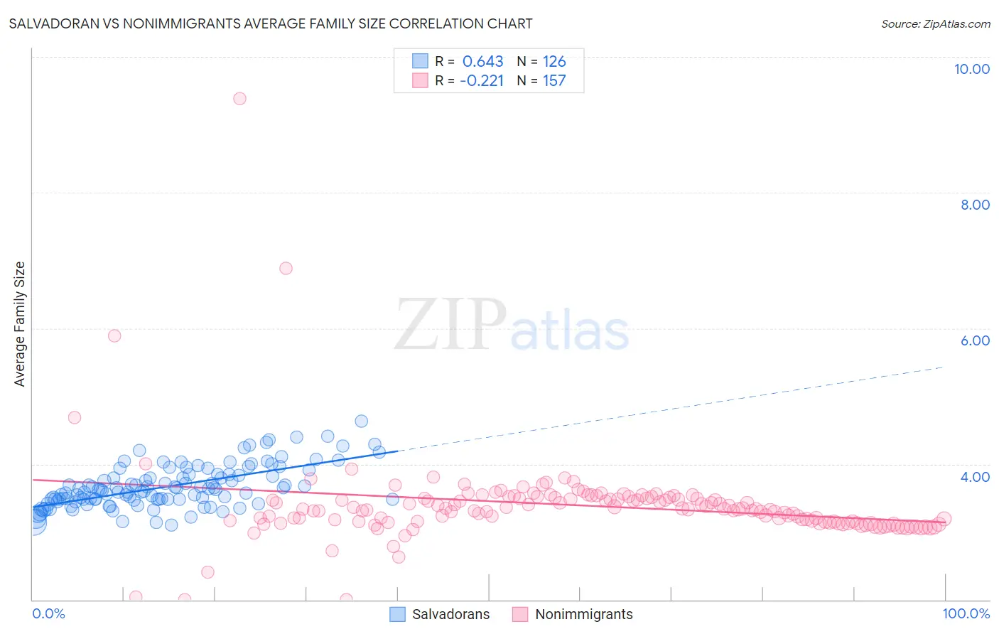 Salvadoran vs Nonimmigrants Average Family Size