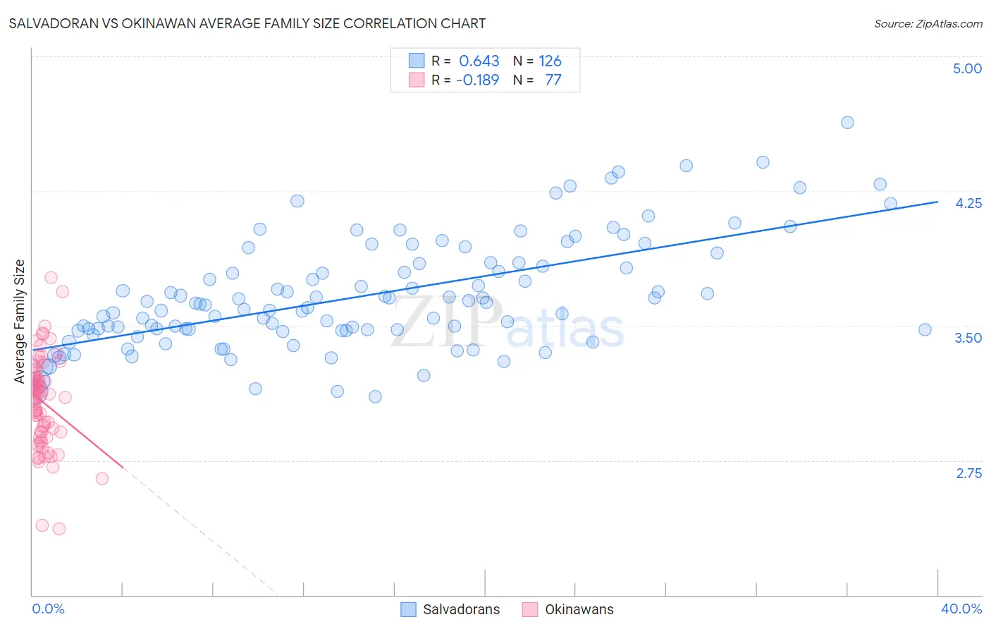 Salvadoran vs Okinawan Average Family Size