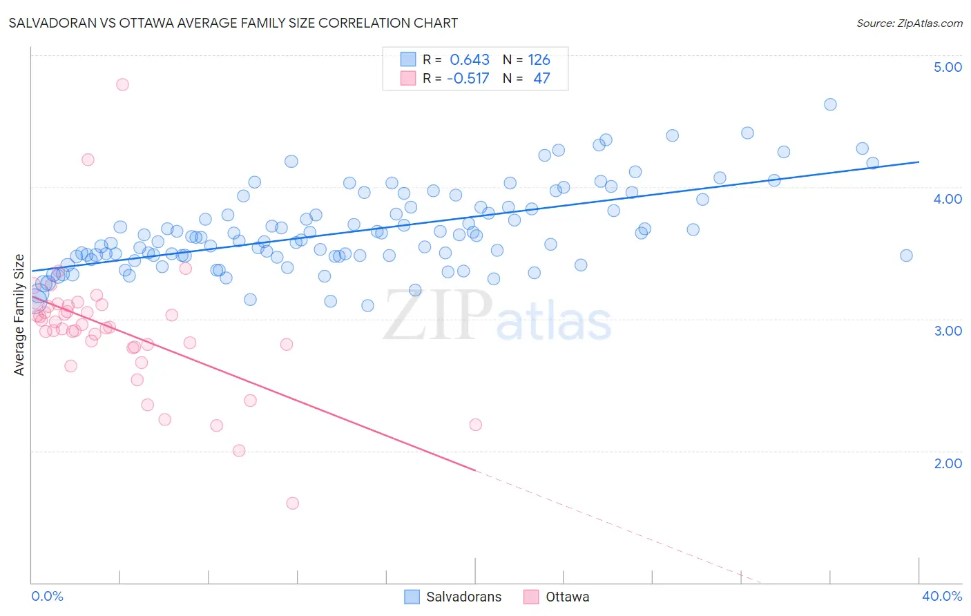 Salvadoran vs Ottawa Average Family Size