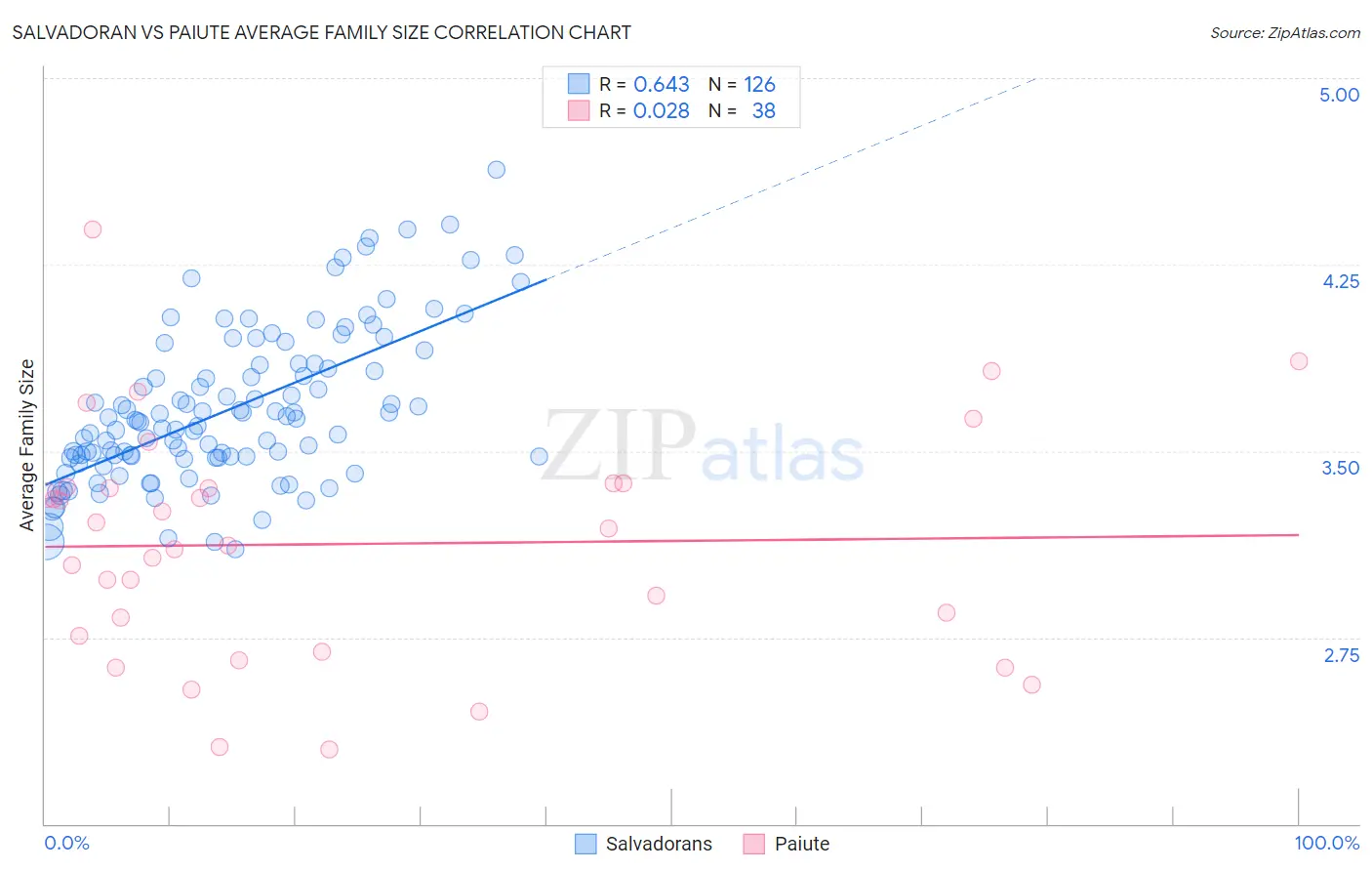 Salvadoran vs Paiute Average Family Size