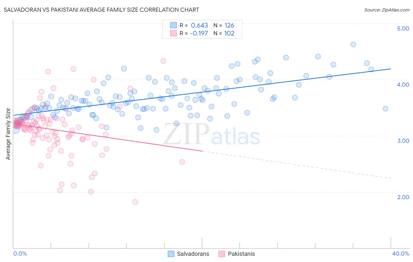 Salvadoran vs Pakistani Average Family Size