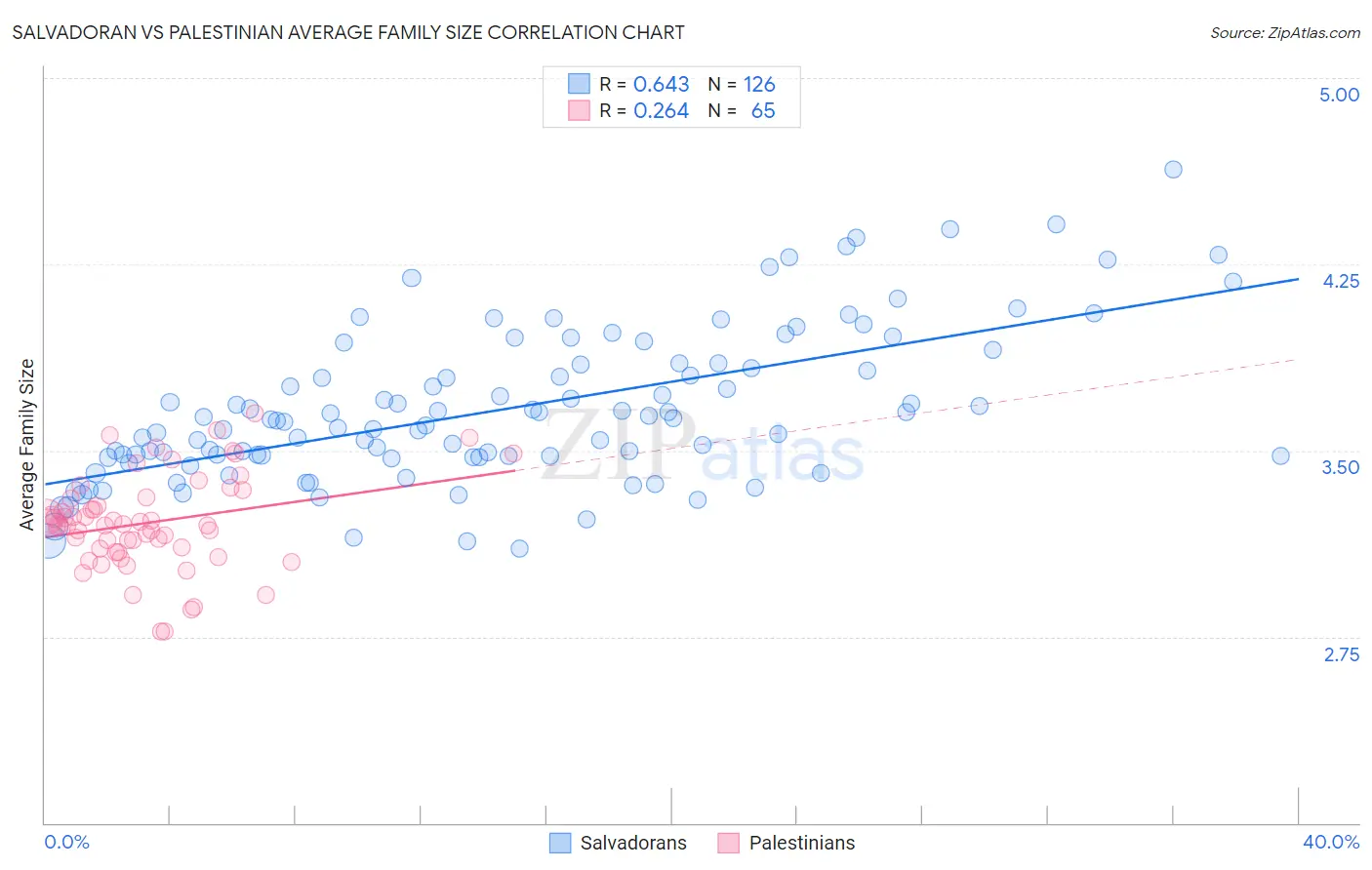 Salvadoran vs Palestinian Average Family Size