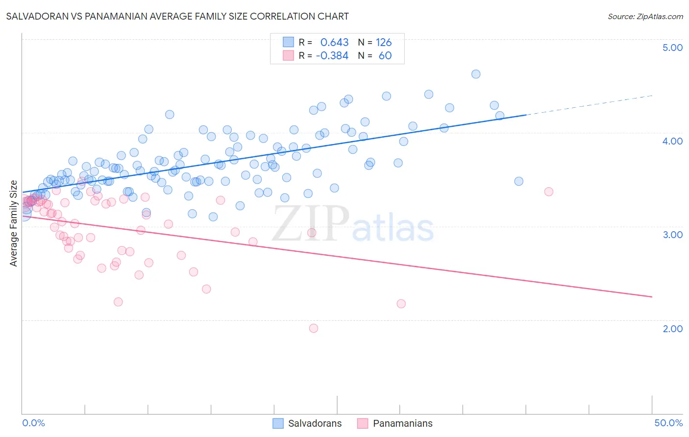 Salvadoran vs Panamanian Average Family Size