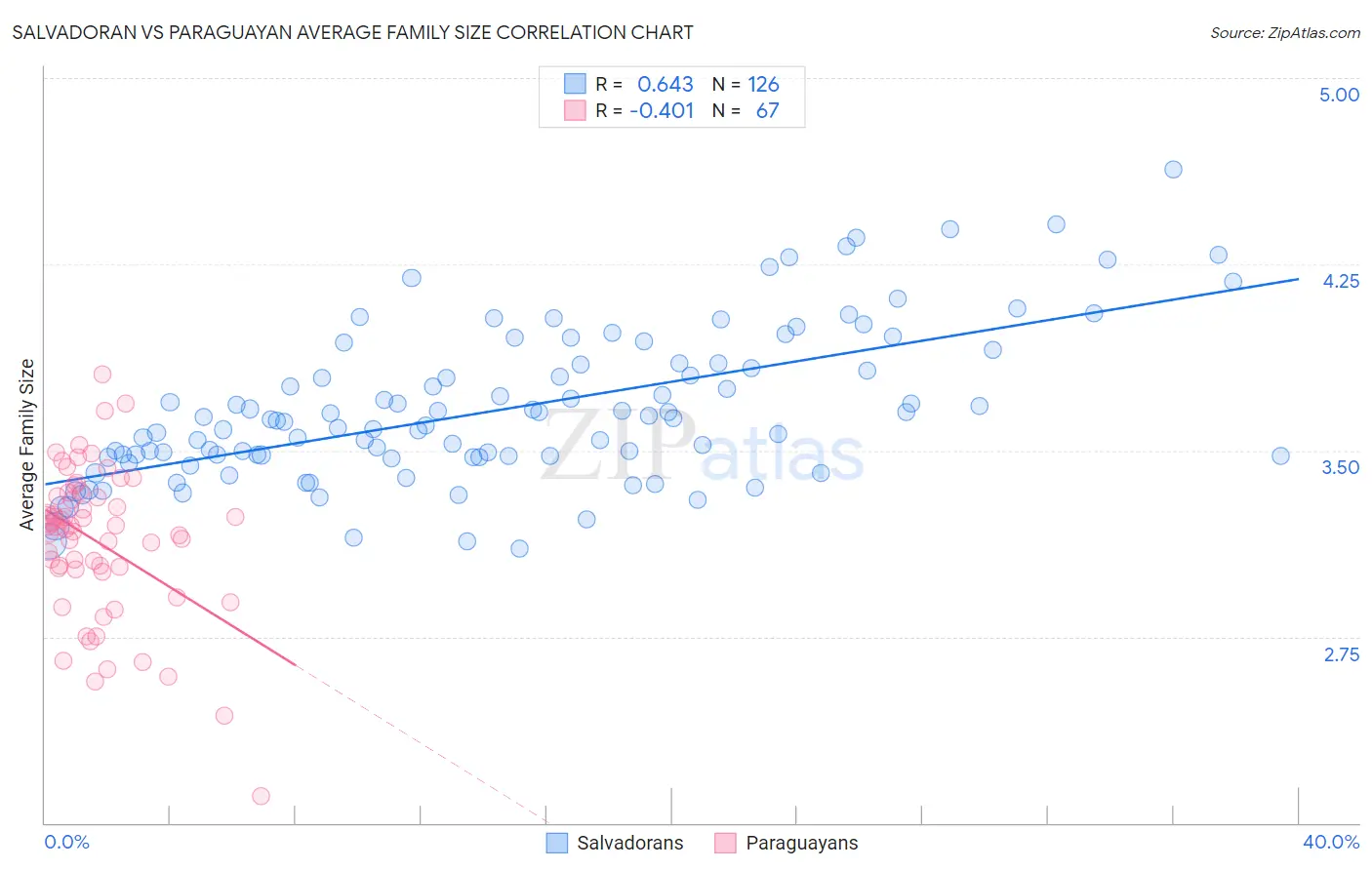 Salvadoran vs Paraguayan Average Family Size