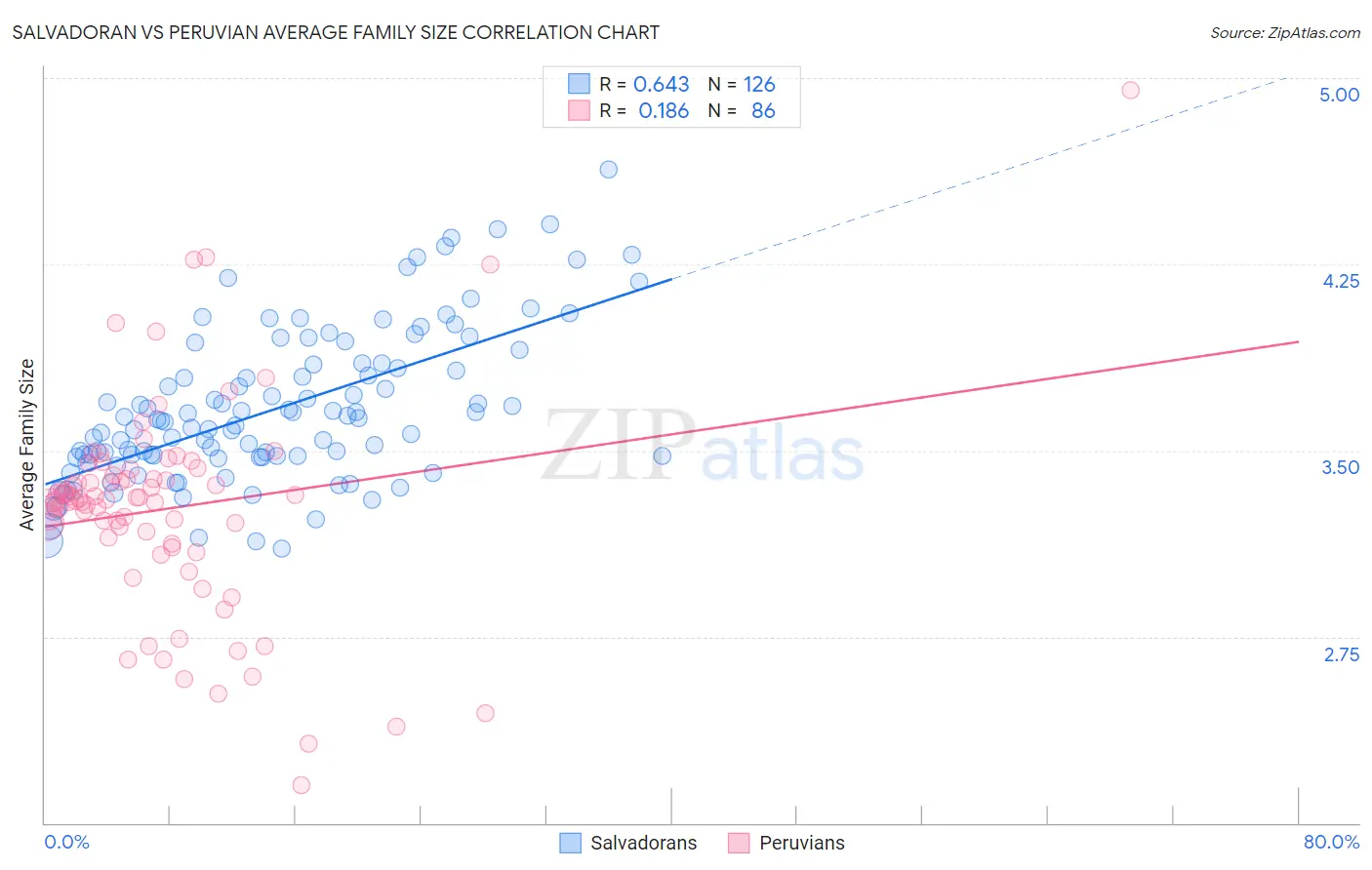 Salvadoran vs Peruvian Average Family Size