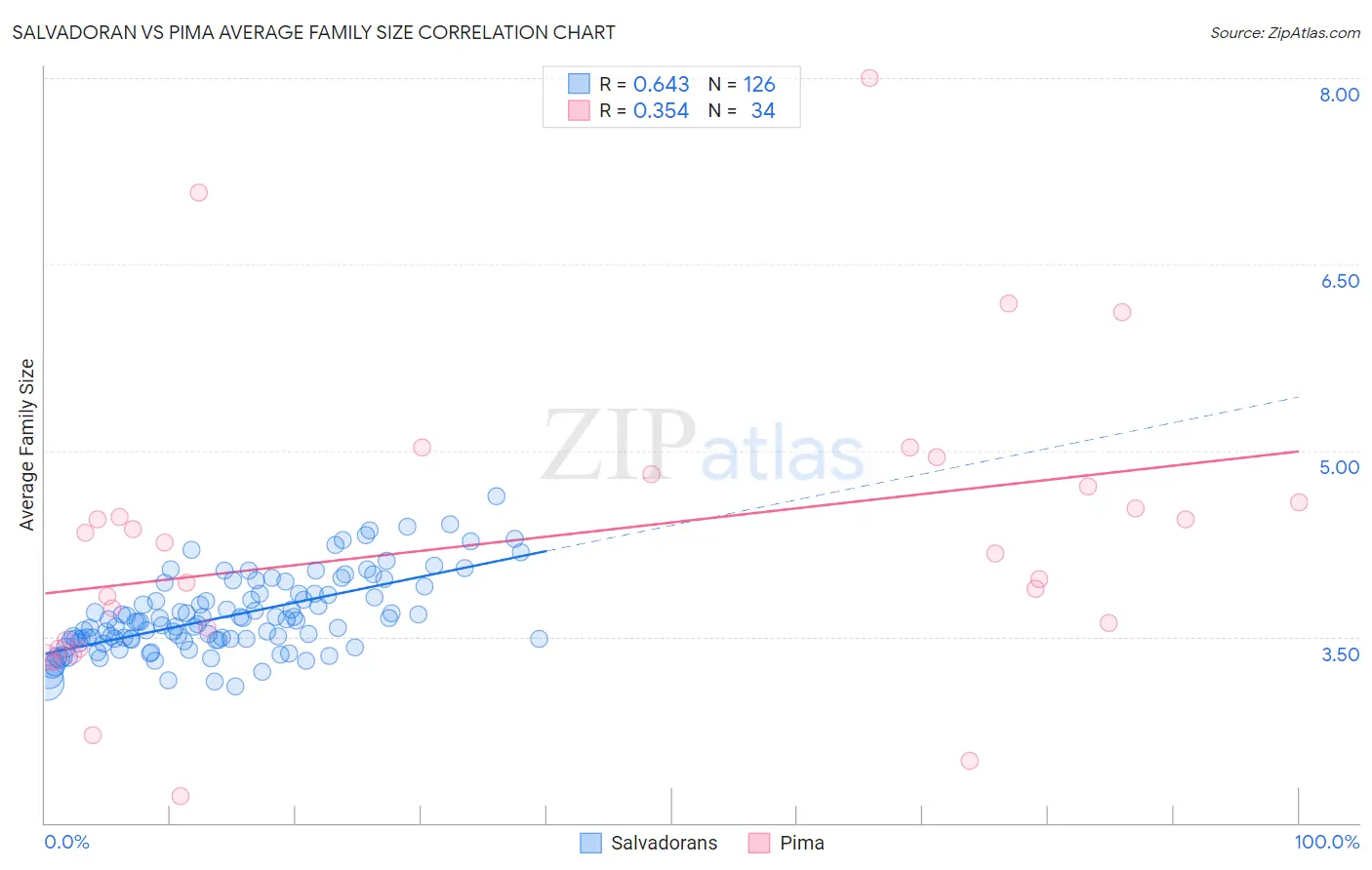 Salvadoran vs Pima Average Family Size