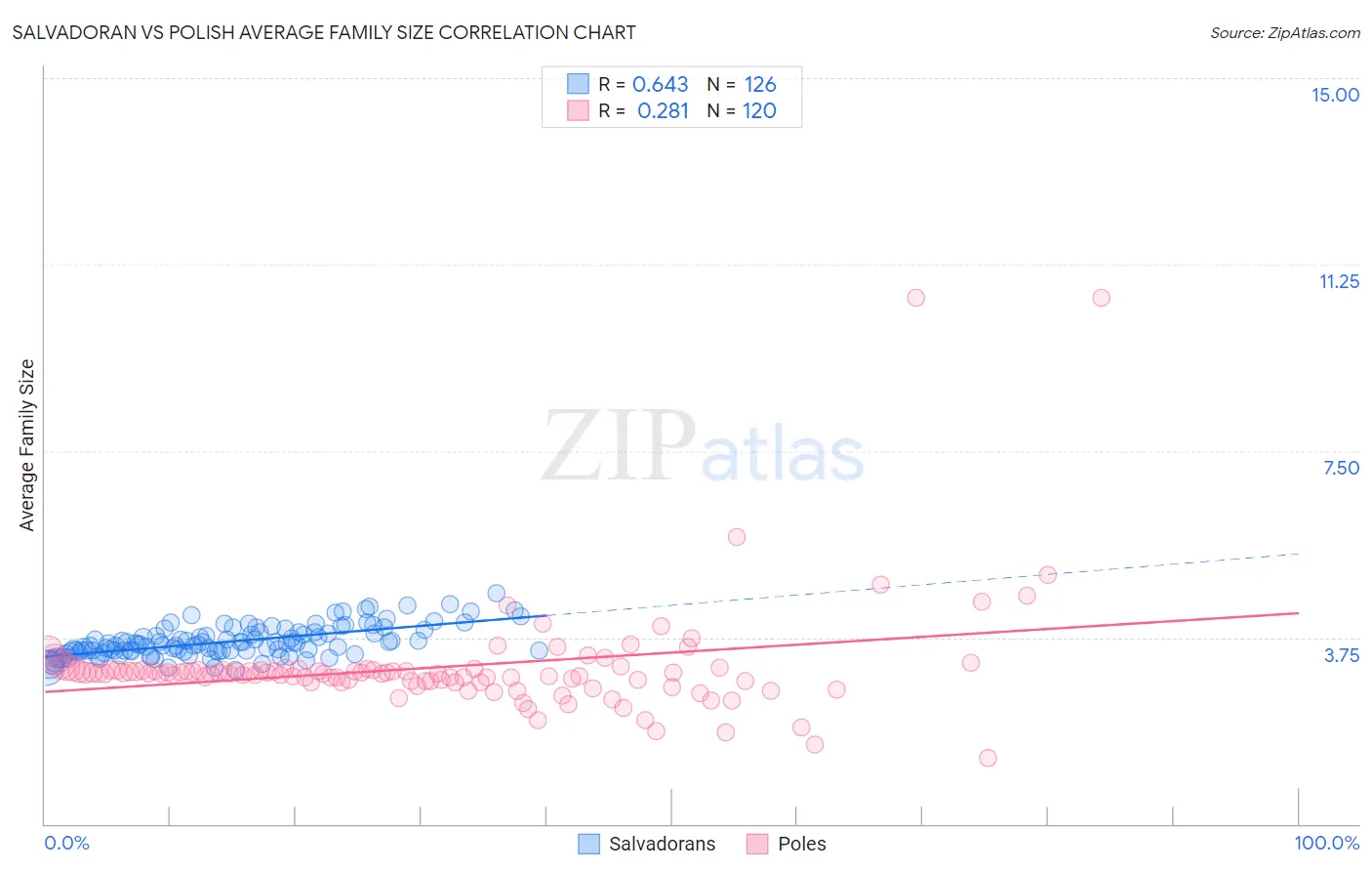 Salvadoran vs Polish Average Family Size
