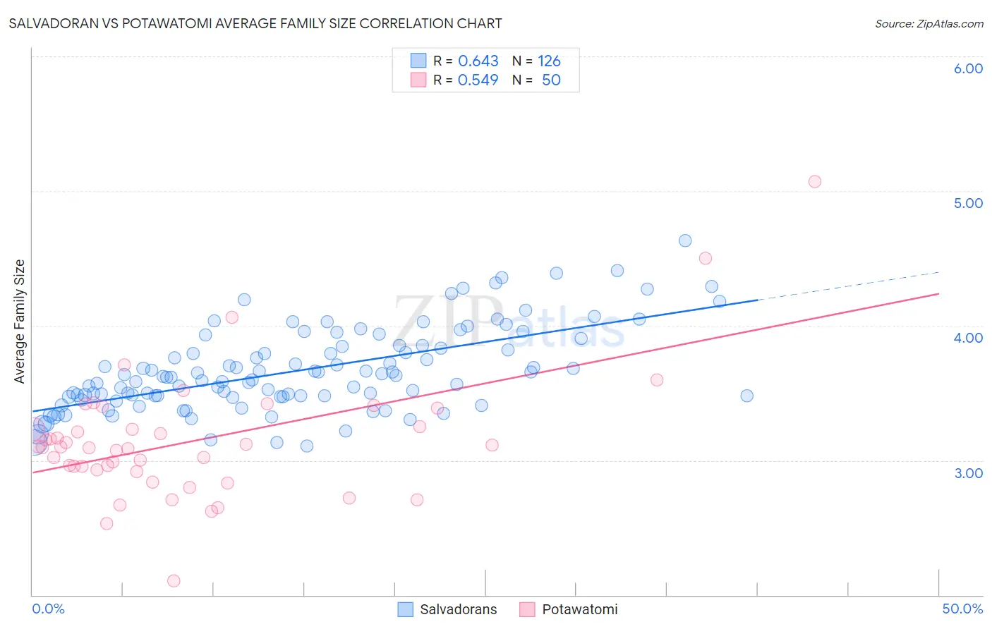 Salvadoran vs Potawatomi Average Family Size