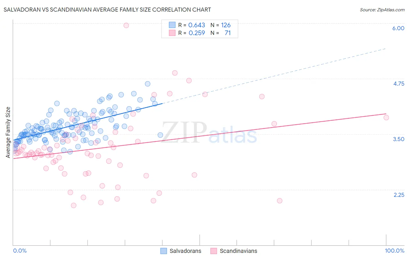 Salvadoran vs Scandinavian Average Family Size