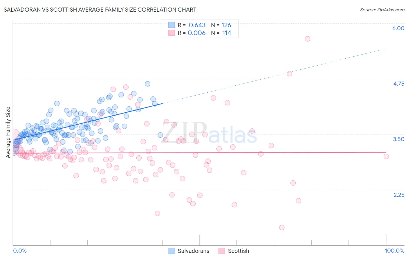 Salvadoran vs Scottish Average Family Size