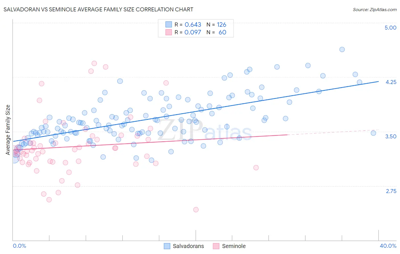 Salvadoran vs Seminole Average Family Size