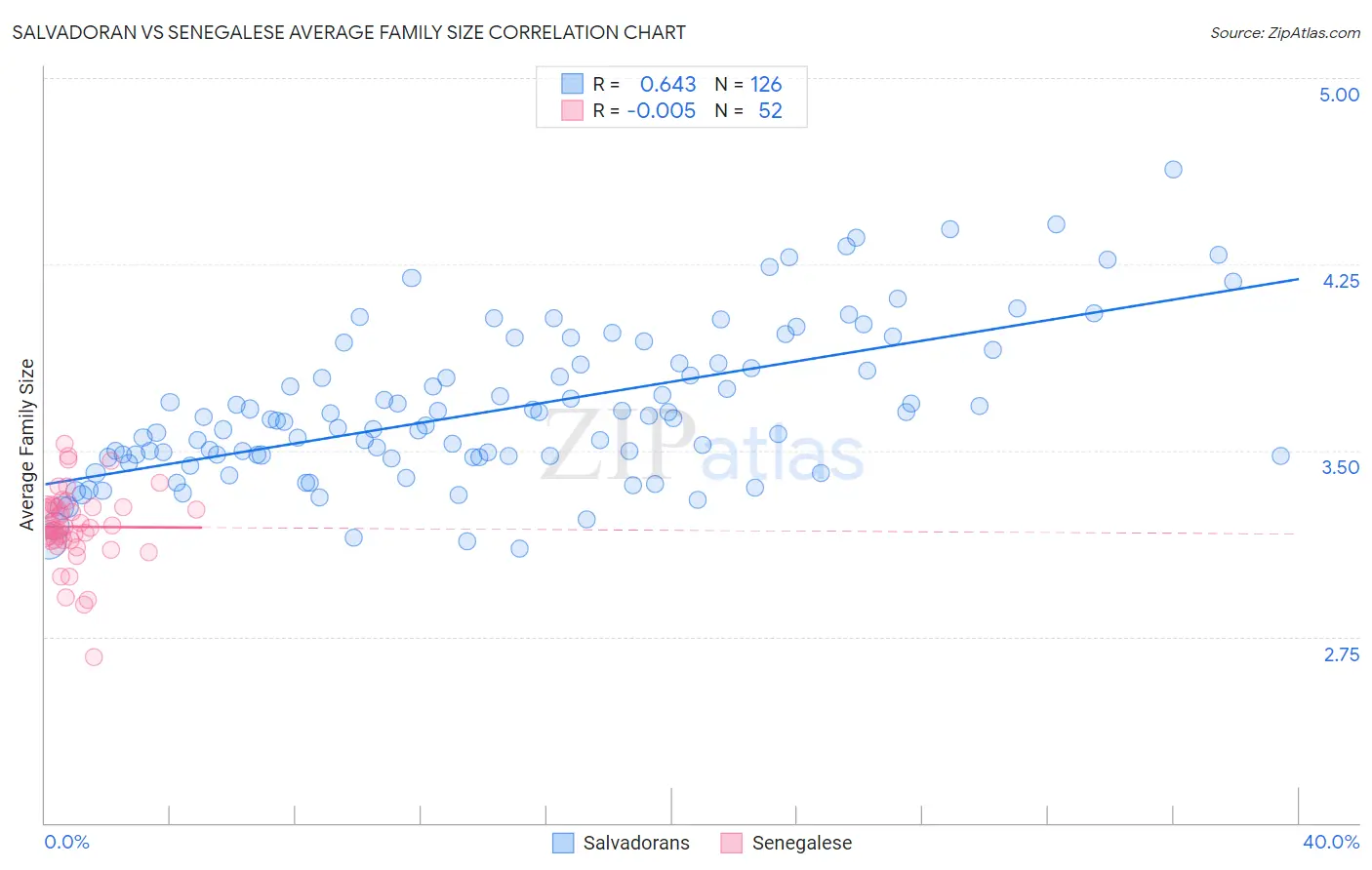 Salvadoran vs Senegalese Average Family Size