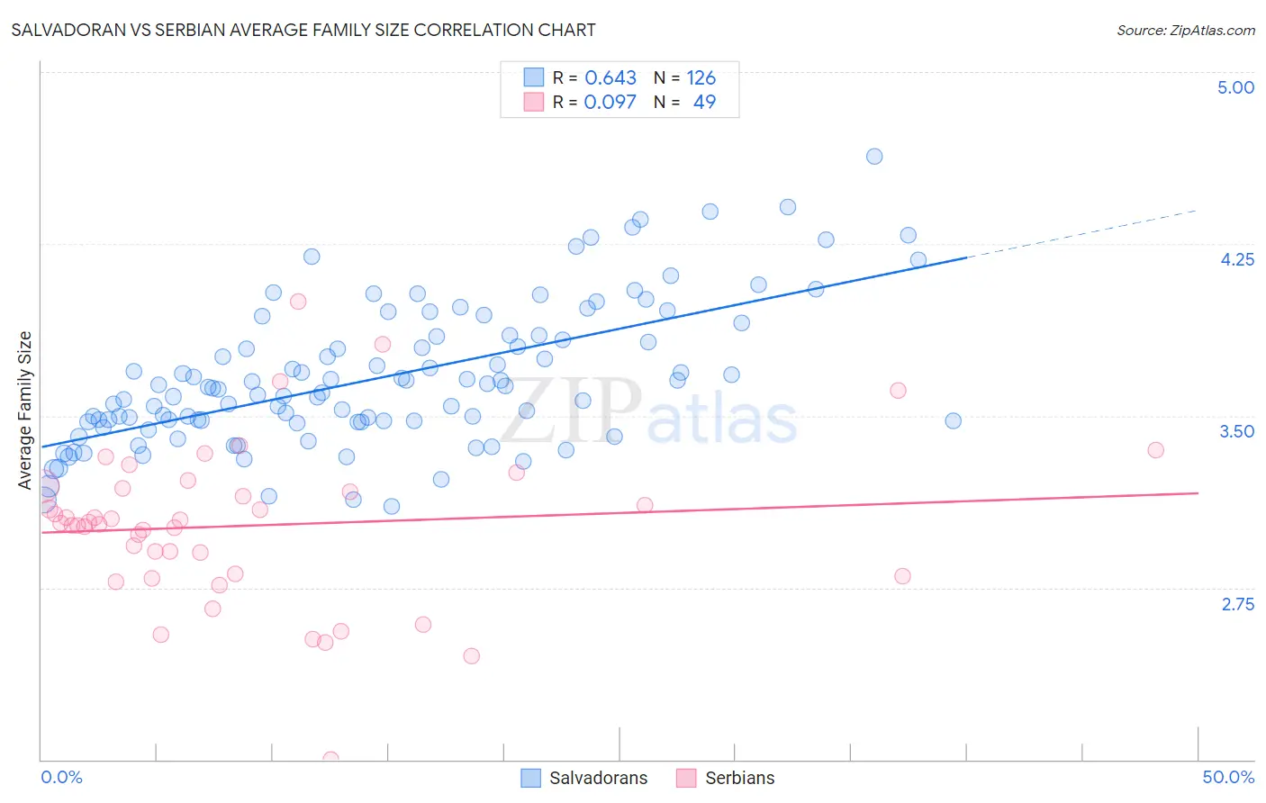 Salvadoran vs Serbian Average Family Size