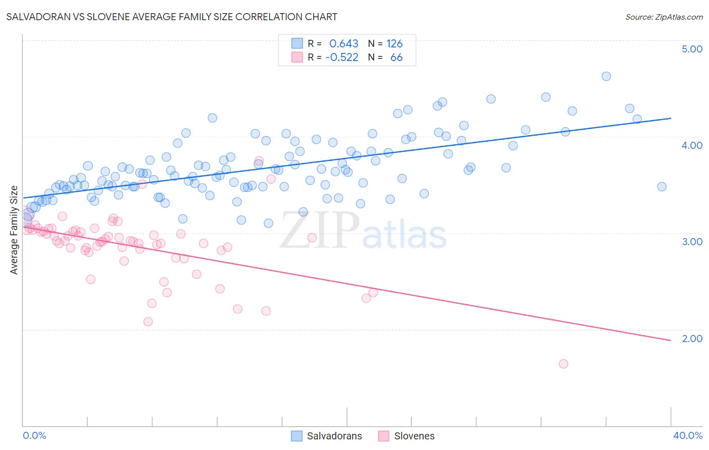 Salvadoran vs Slovene Average Family Size