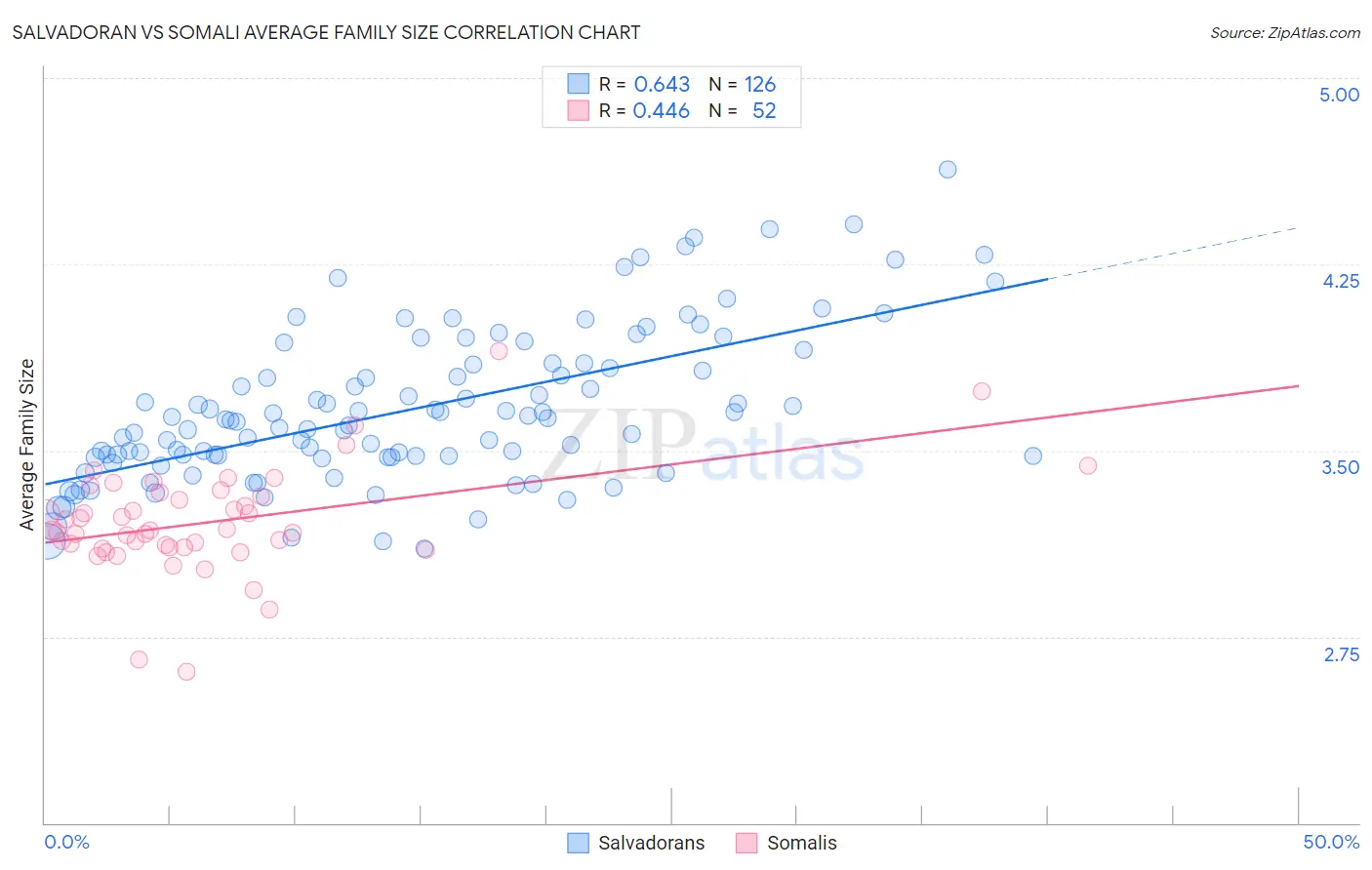 Salvadoran vs Somali Average Family Size