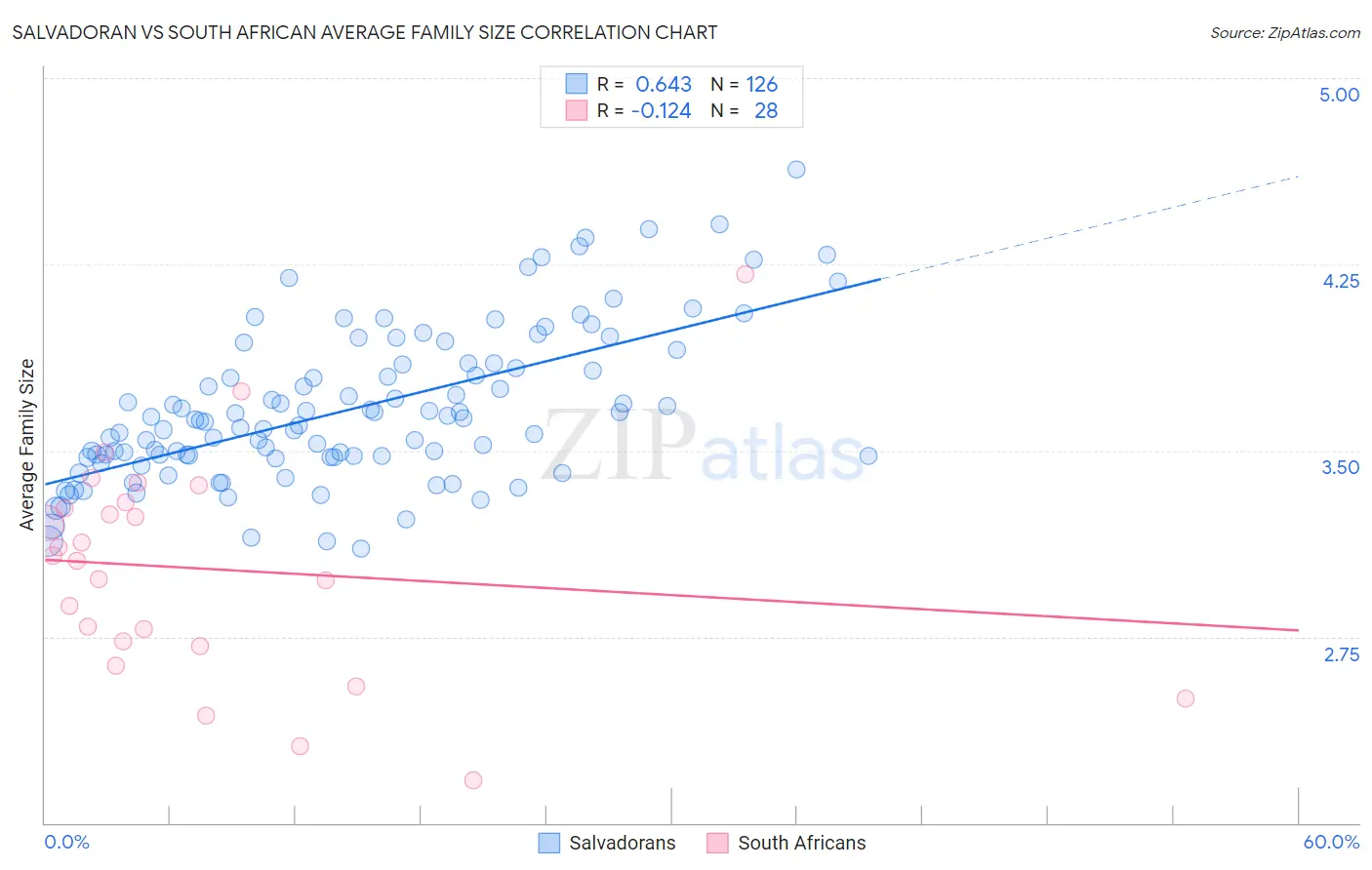 Salvadoran vs South African Average Family Size