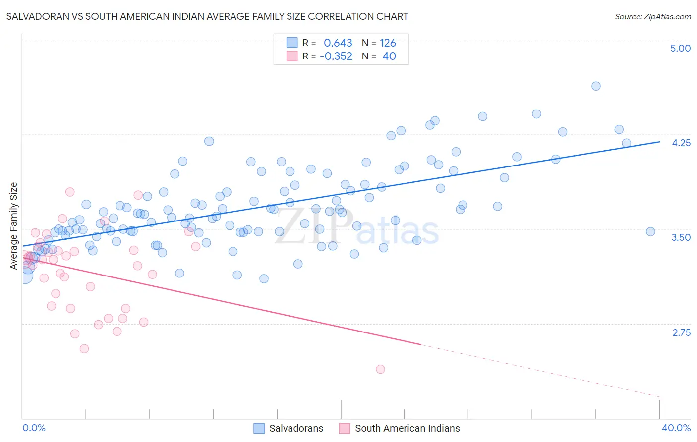 Salvadoran vs South American Indian Average Family Size