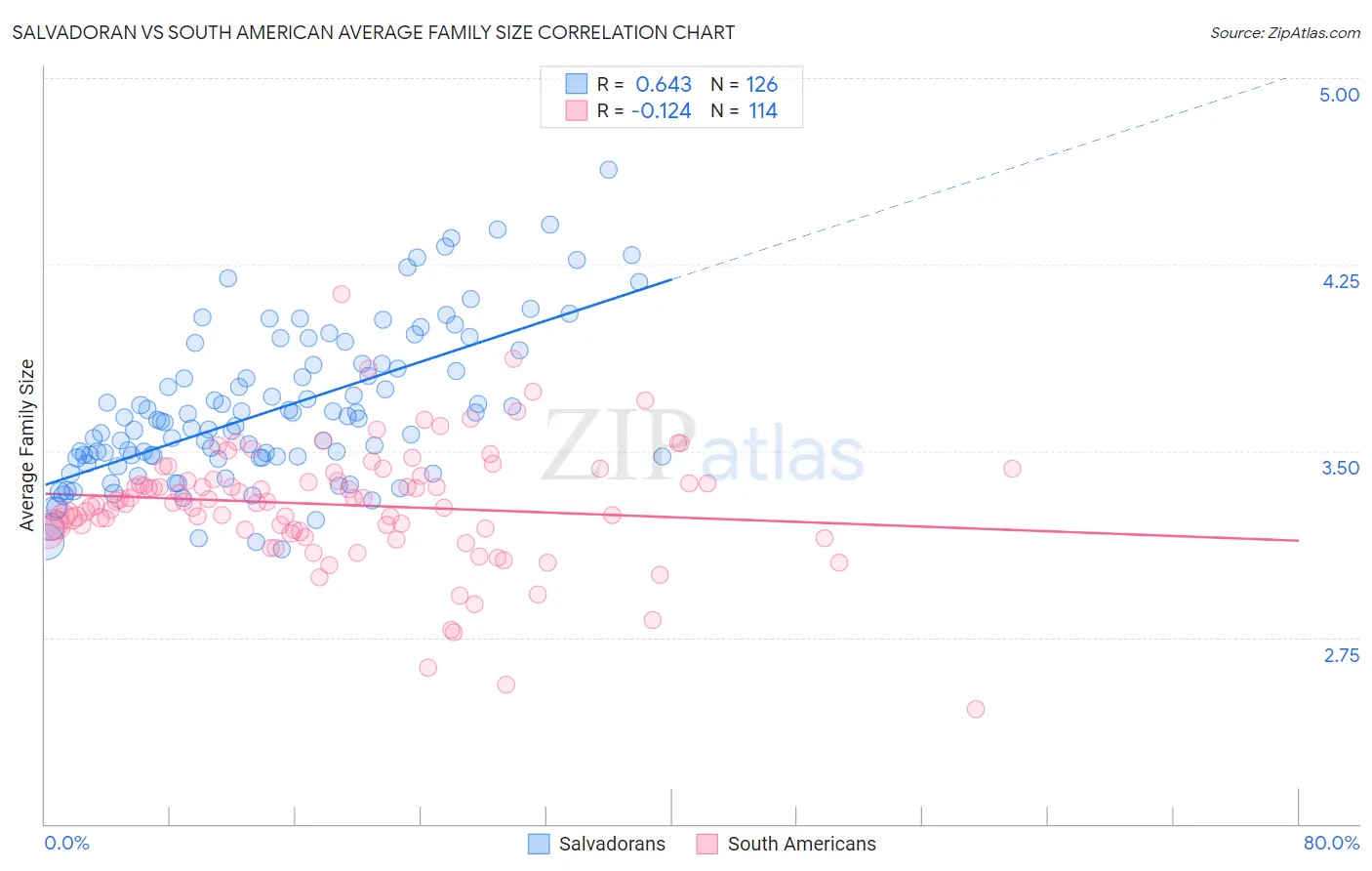 Salvadoran vs South American Average Family Size