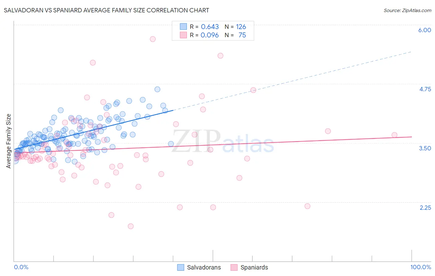 Salvadoran vs Spaniard Average Family Size
