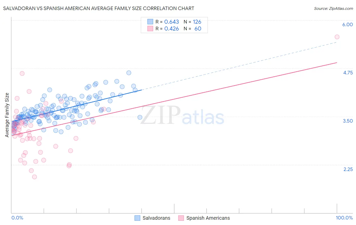 Salvadoran vs Spanish American Average Family Size