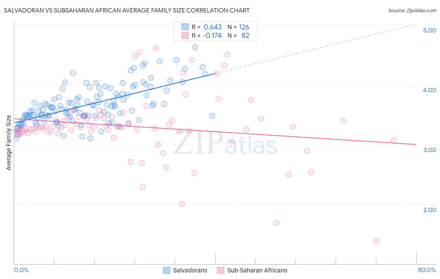 Salvadoran vs Subsaharan African Average Family Size