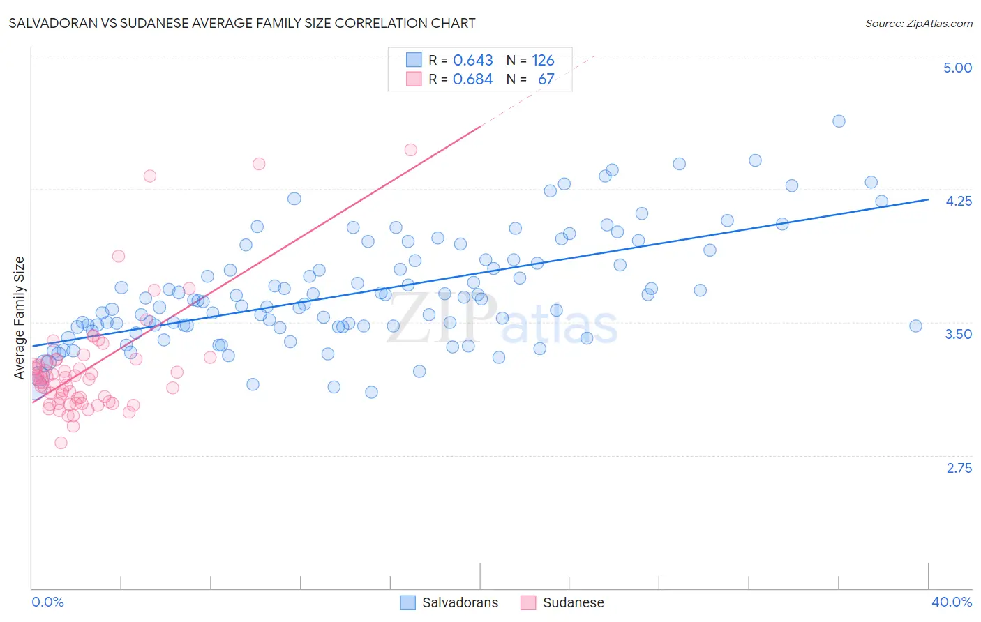 Salvadoran vs Sudanese Average Family Size
