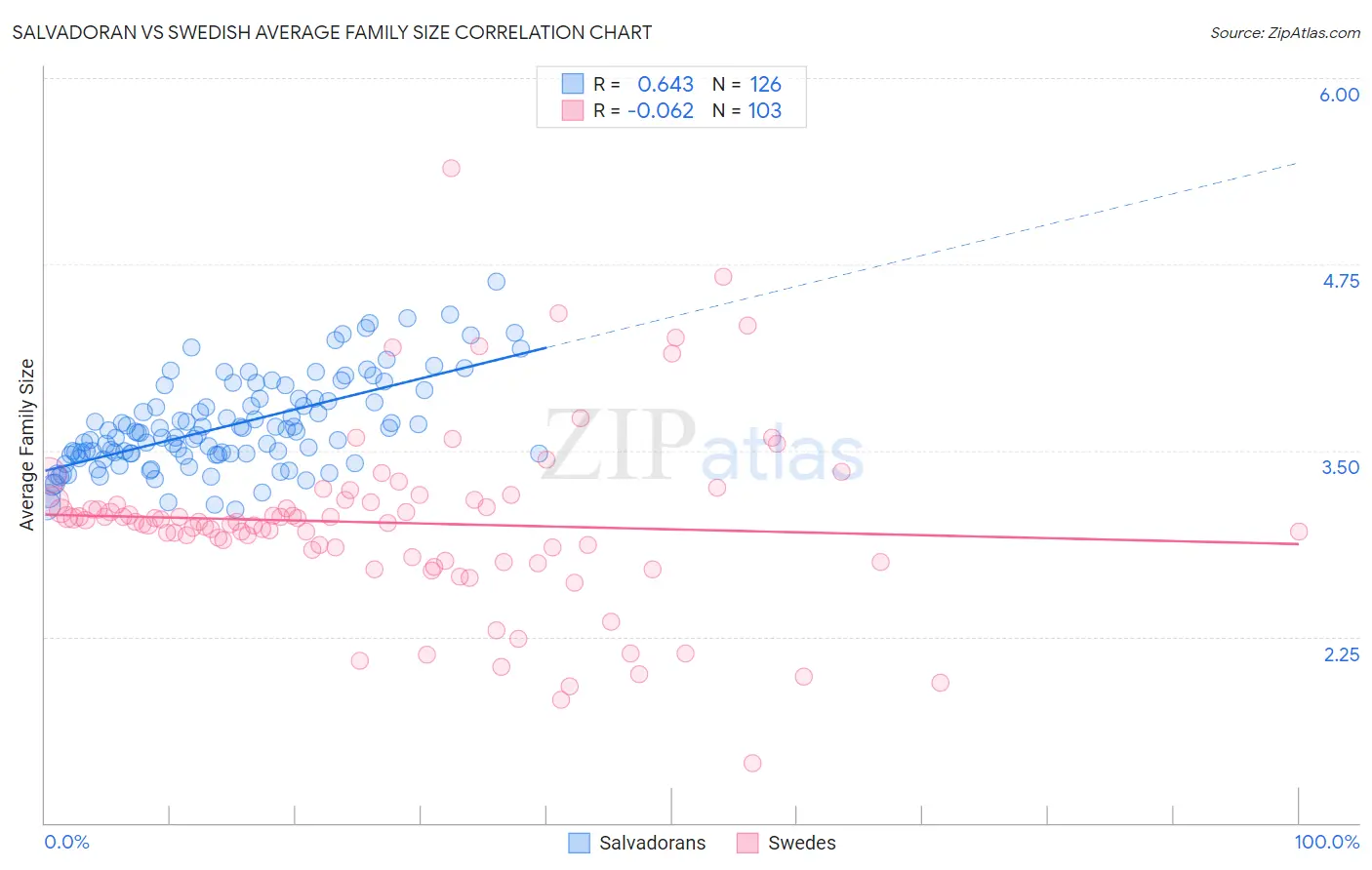 Salvadoran vs Swedish Average Family Size