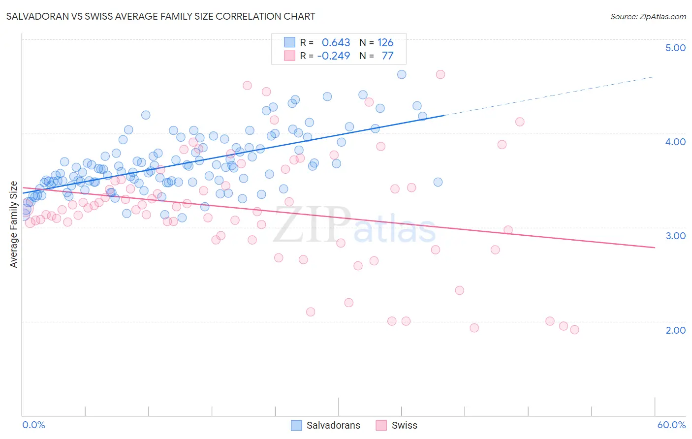 Salvadoran vs Swiss Average Family Size
