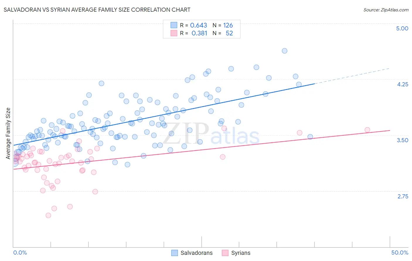 Salvadoran vs Syrian Average Family Size