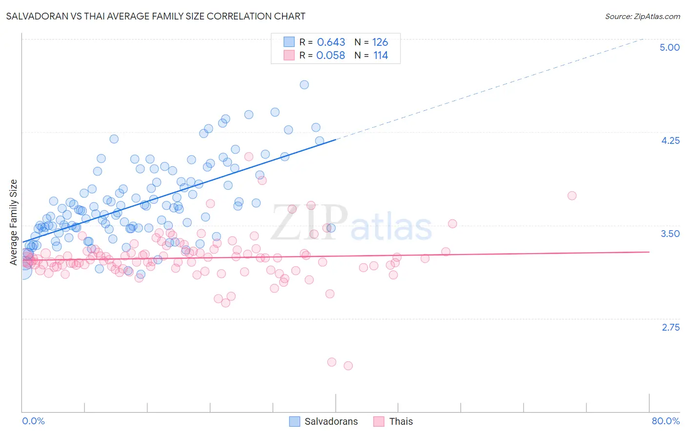 Salvadoran vs Thai Average Family Size