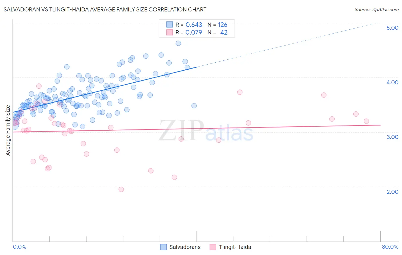 Salvadoran vs Tlingit-Haida Average Family Size