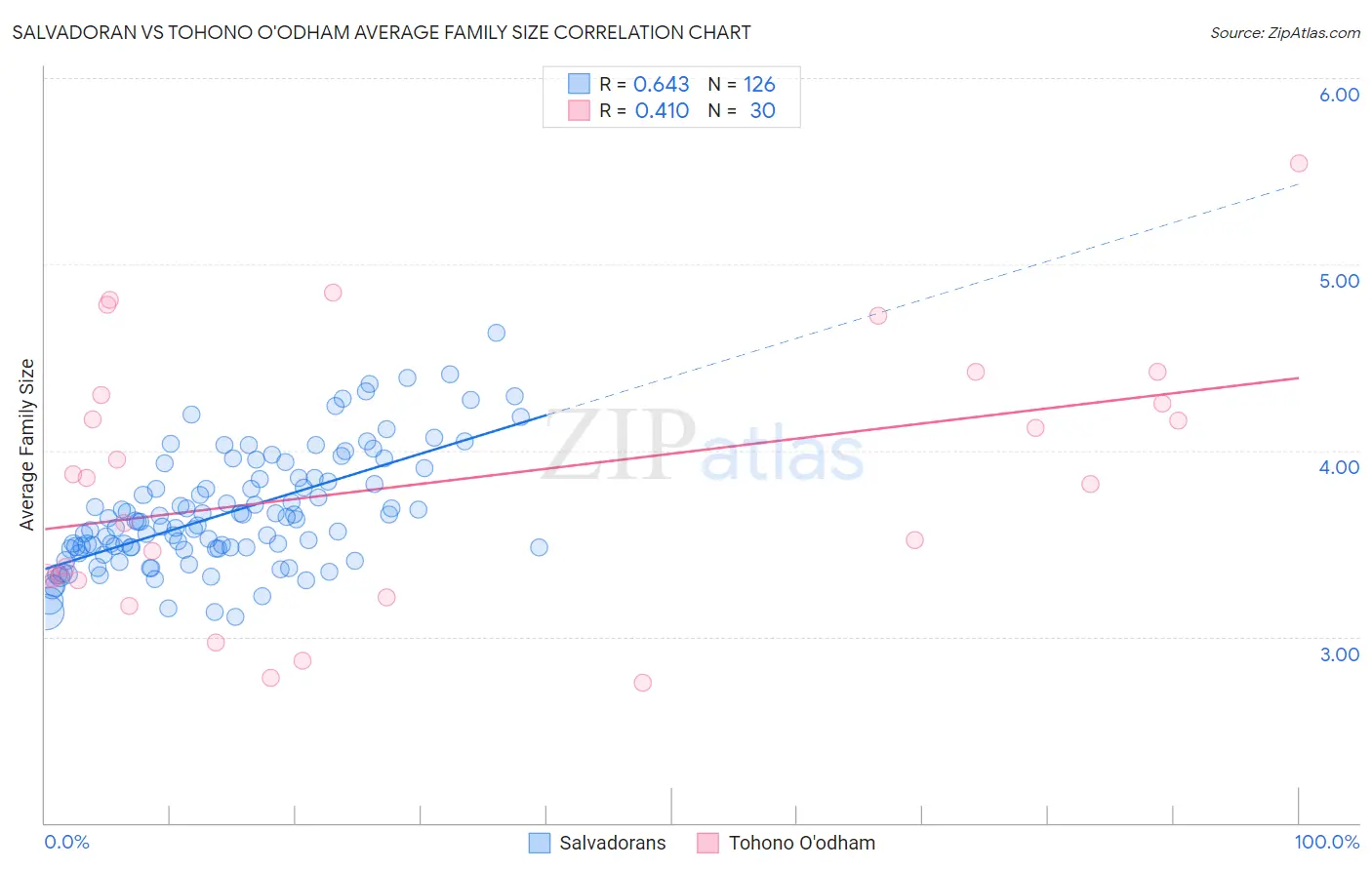 Salvadoran vs Tohono O'odham Average Family Size