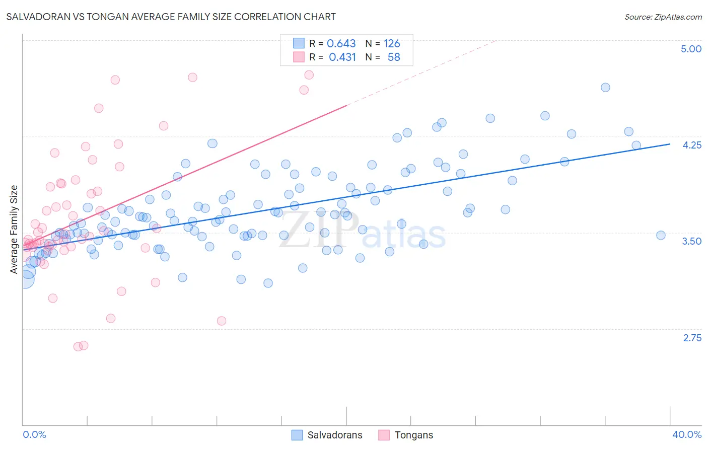 Salvadoran vs Tongan Average Family Size