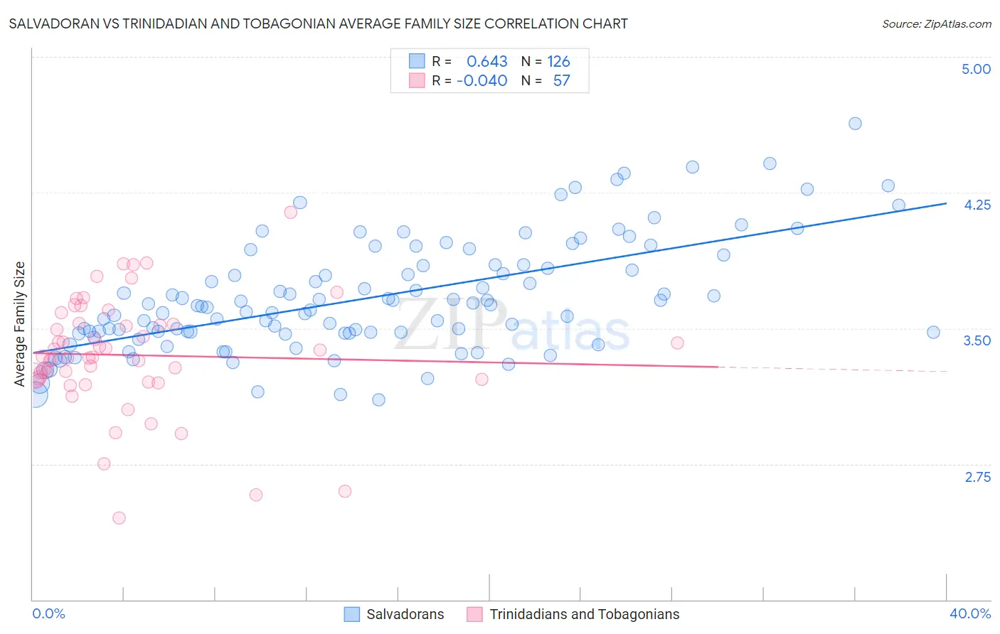 Salvadoran vs Trinidadian and Tobagonian Average Family Size