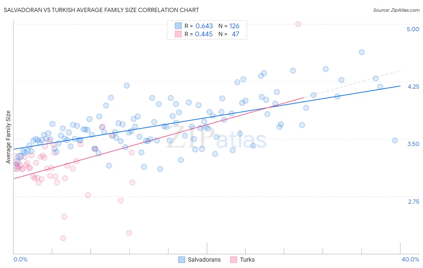 Salvadoran vs Turkish Average Family Size