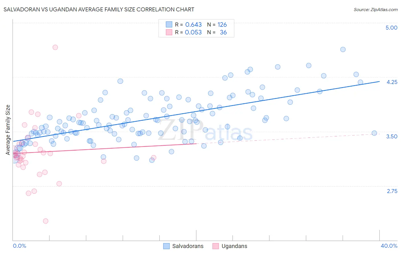 Salvadoran vs Ugandan Average Family Size