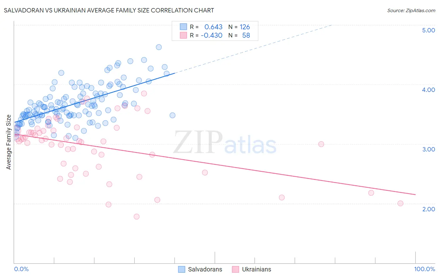 Salvadoran vs Ukrainian Average Family Size