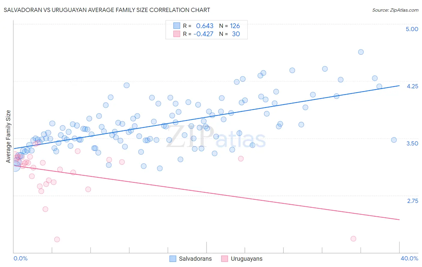 Salvadoran vs Uruguayan Average Family Size