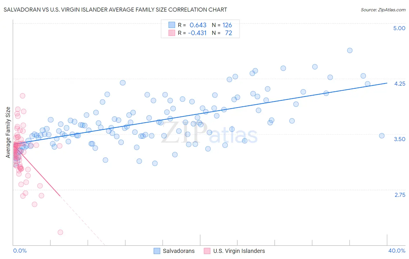 Salvadoran vs U.S. Virgin Islander Average Family Size