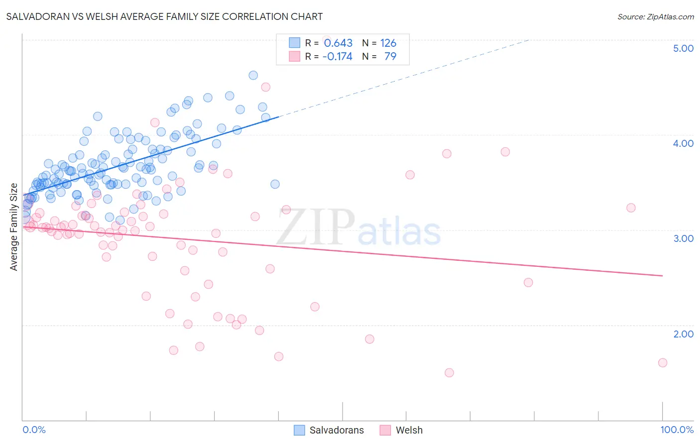 Salvadoran vs Welsh Average Family Size